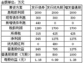 某公司新產品投資項目融資與資本結構分析